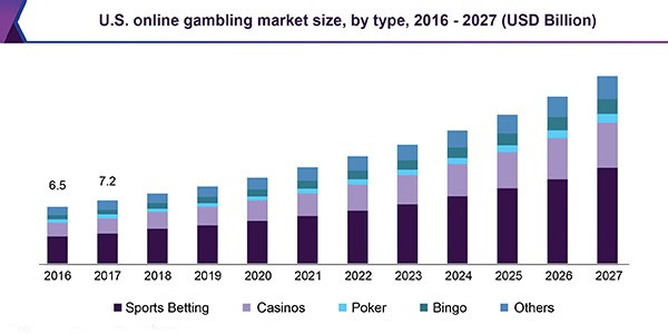 The gambling industry market